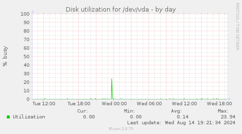 Disk utilization for /dev/vda