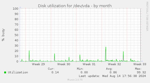 Disk utilization for /dev/vda