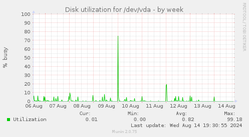 Disk utilization for /dev/vda