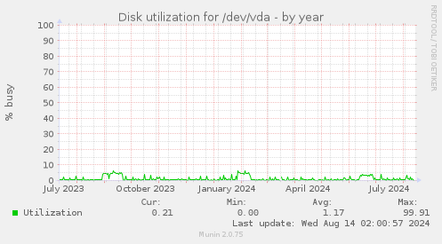 Disk utilization for /dev/vda