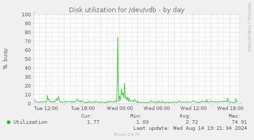 Disk utilization for /dev/vdb