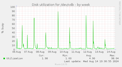 Disk utilization for /dev/vdb