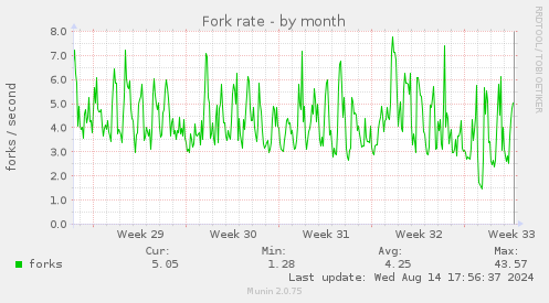 Fork rate