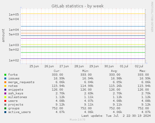 GitLab statistics