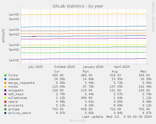 GitLab statistics