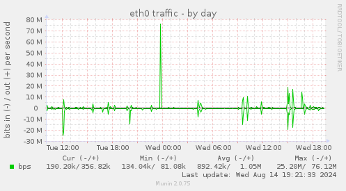 eth0 traffic