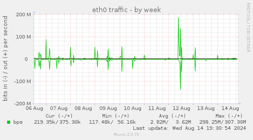 eth0 traffic