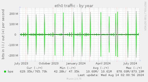 yearly graph