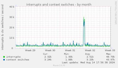 monthly graph