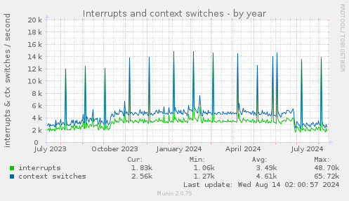 yearly graph