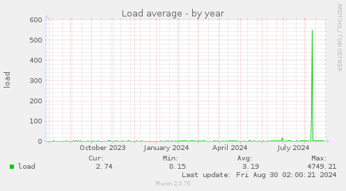 yearly graph