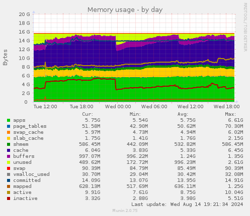 daily graph