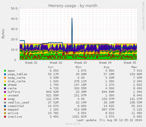 monthly graph