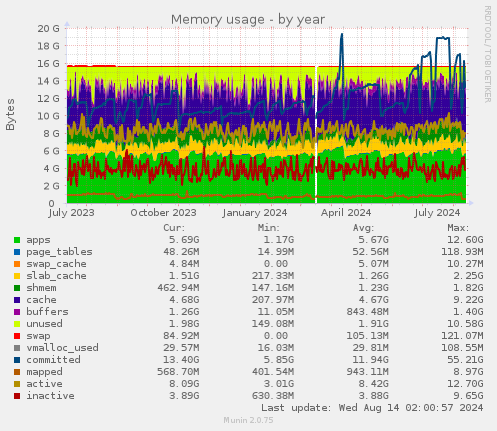 Memory usage