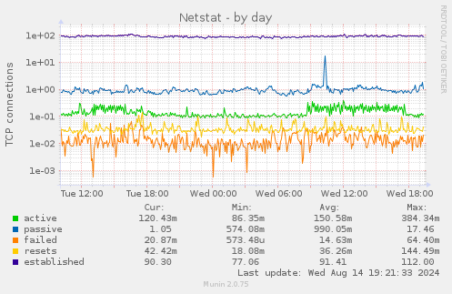 Netstat