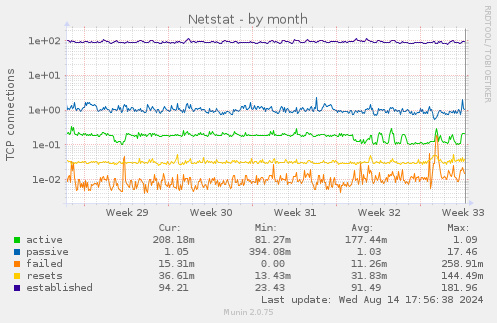 monthly graph