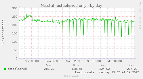 Netstat, established only
