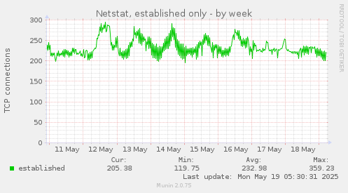 Netstat, established only