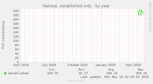 Netstat, established only