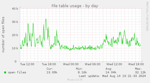 File table usage