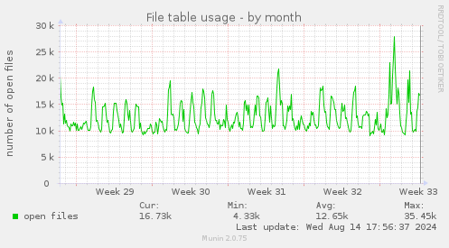 monthly graph