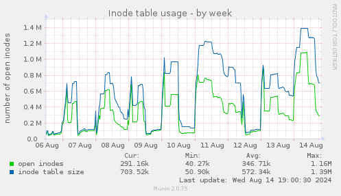 Inode table usage