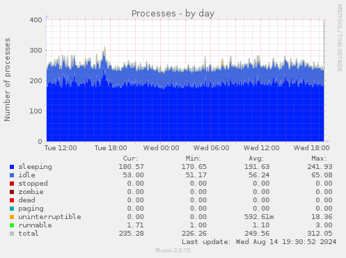 daily graph