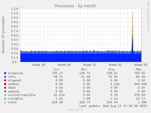 monthly graph