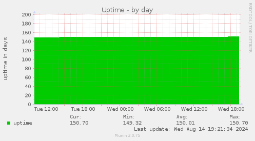 Uptime