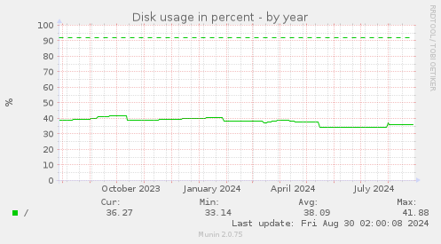 Disk usage in percent