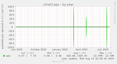 yearly graph