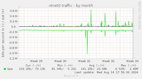 vtnet0 traffic