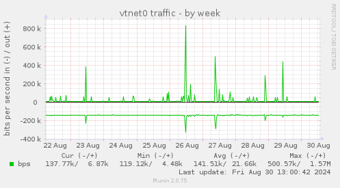 vtnet0 traffic