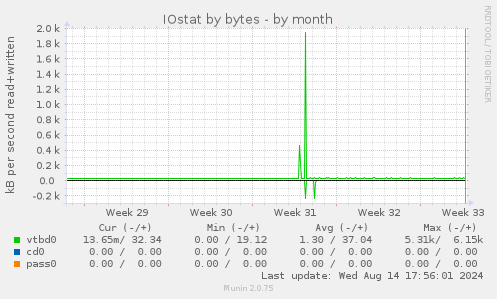 IOstat by bytes