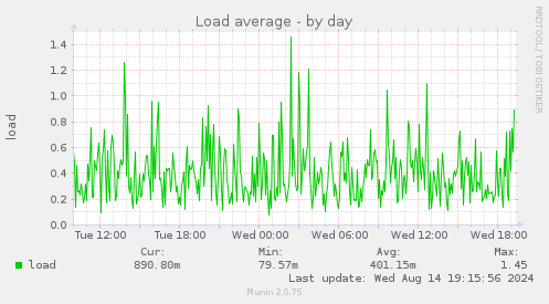 Load average