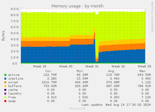 Memory usage