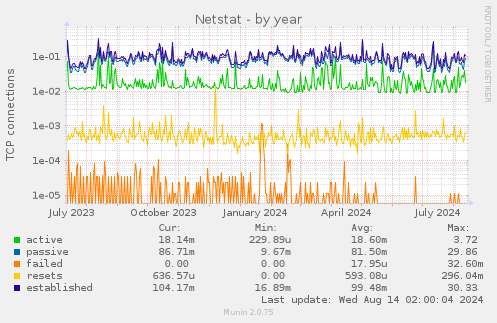 yearly graph