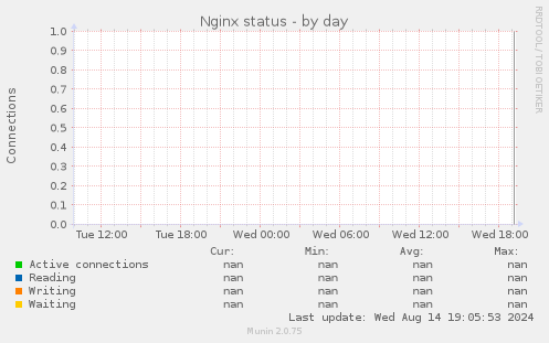 Nginx status