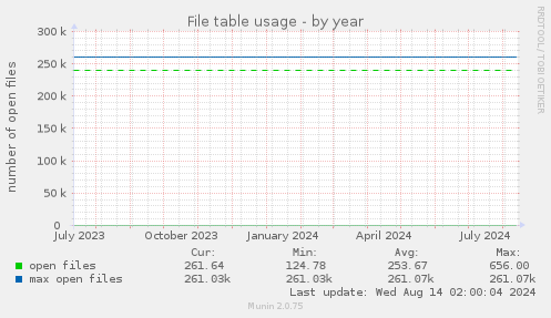 File table usage