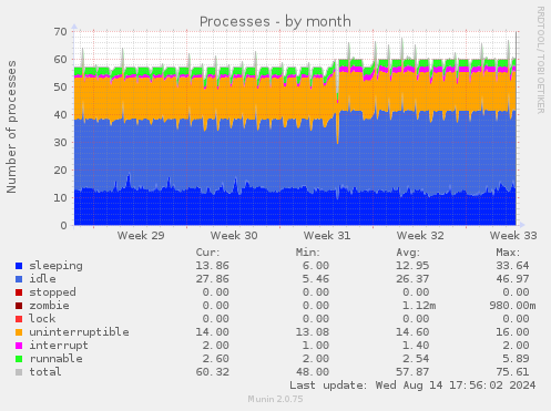 monthly graph