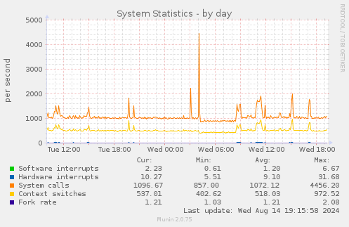 daily graph