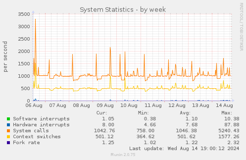 weekly graph