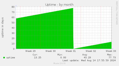 monthly graph