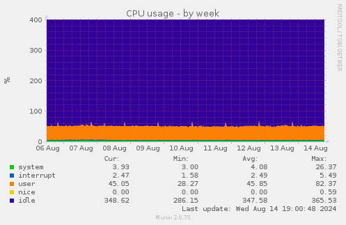 CPU usage