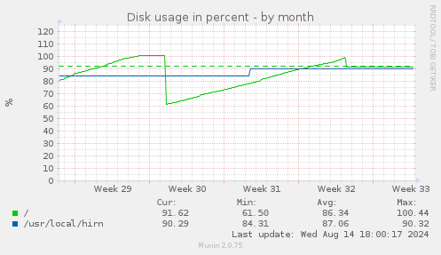 Disk usage in percent