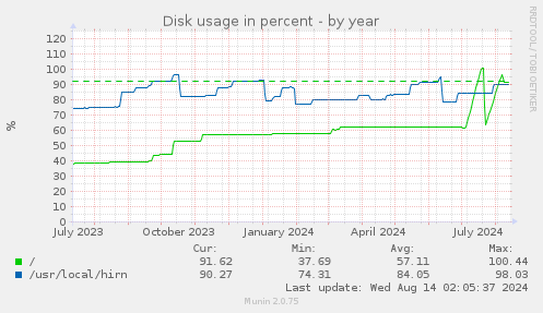 Disk usage in percent