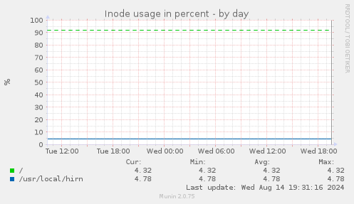 Inode usage in percent