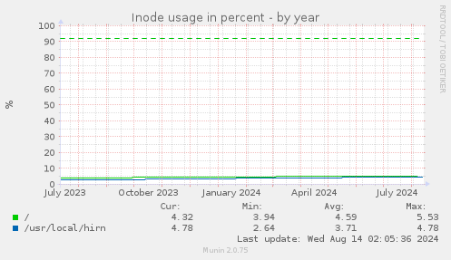 Inode usage in percent