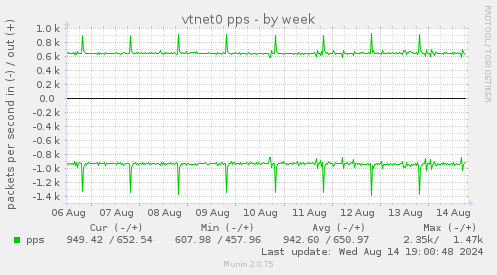 weekly graph