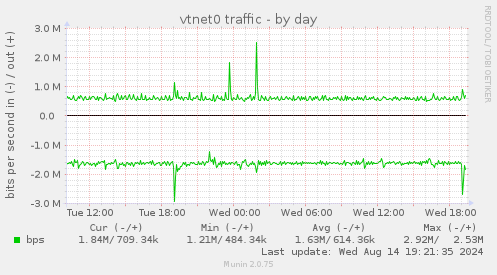 vtnet0 traffic